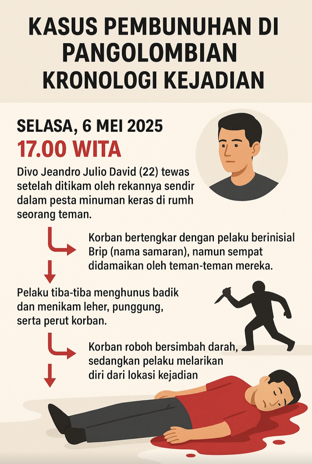 Pembunuhan Brutal di Pangolombian: Dua Pelaku Ditangkap, Satu Ditembak Polisi Saat Melawan